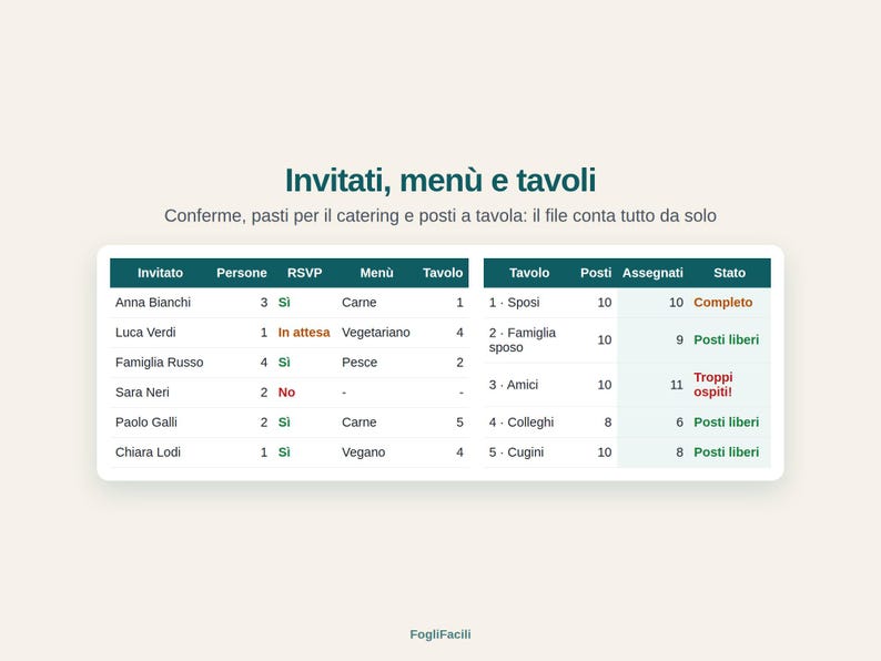 May include: A digital spreadsheet titled Invitati, men&ugrave; e tavoli with the subtitle Conferme, pasti per il catering e posti a tavola: il file conta tutto da solo. The table displays guest names, RSVP status, meal choices, and table assignments.