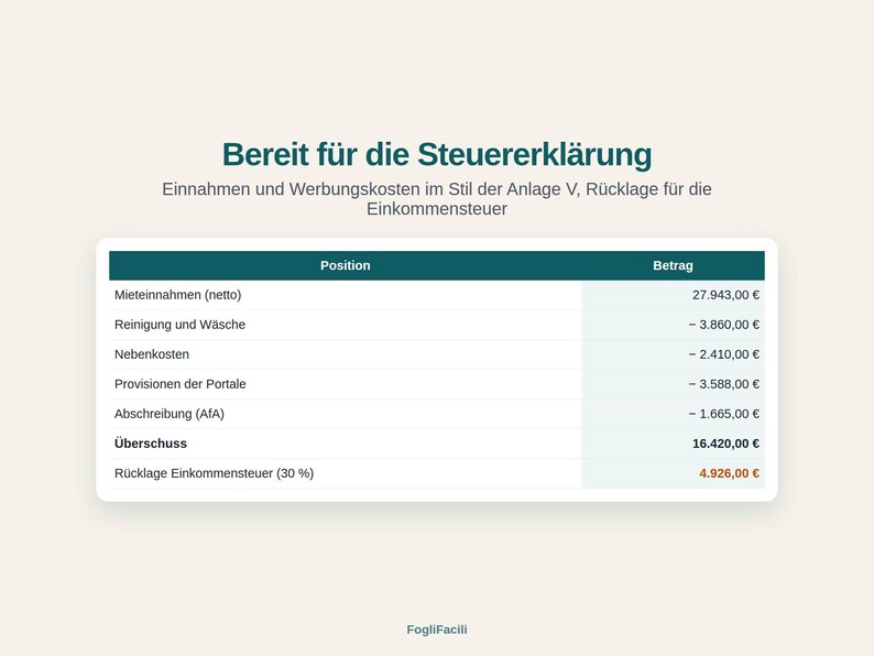 May include: A financial document titled Bereit f&uuml;r die Steuererkl&auml;rung, displaying a table of income and expenses in German. The table lists categories like Mieteinnahmen, Reinigung und W&auml;sche, and Nebenkosten, with a final &Uuml;berschuss of 16.420,00 &euro;.
