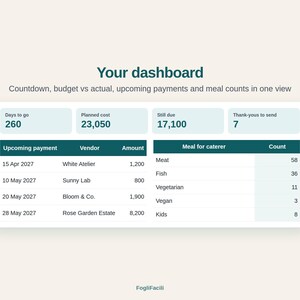 K&ouml;nnte beinhalten: Eine digitale Dashboard-Oberfl&auml;che mit dem Titel Your dashboard und dem Untertitel Countdown, budget vs actual, upcoming payments and meal counts in one view. Sie zeigt Kennzahlen f&uuml;r verbleibende Tage, geplante Kosten und Zahlungen.