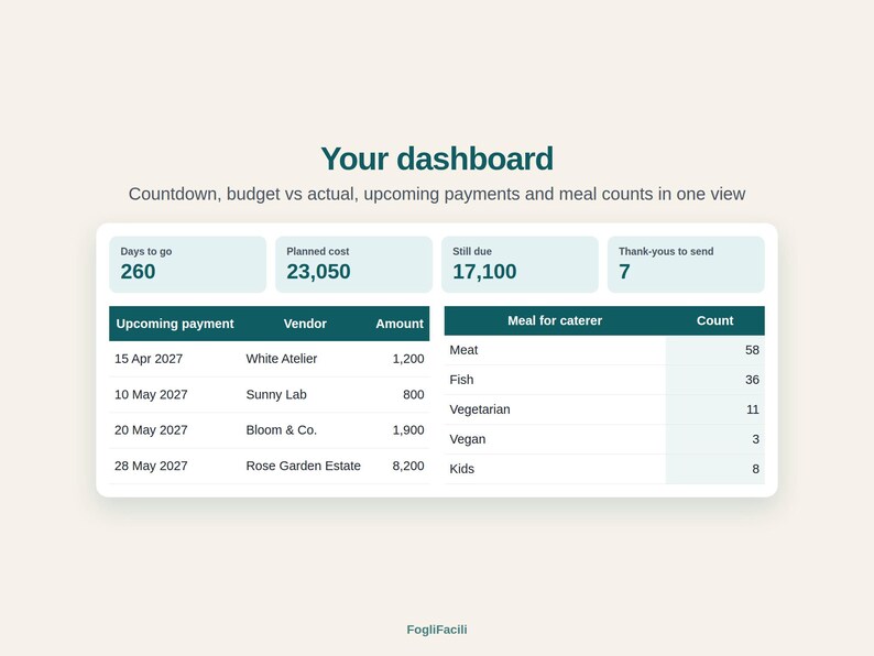 K&ouml;nnte beinhalten: Eine digitale Dashboard-Oberfl&auml;che mit dem Titel Your dashboard und dem Untertitel Countdown, budget vs actual, upcoming payments and meal counts in one view. Sie zeigt Kennzahlen f&uuml;r verbleibende Tage, geplante Kosten und Zahlungen.