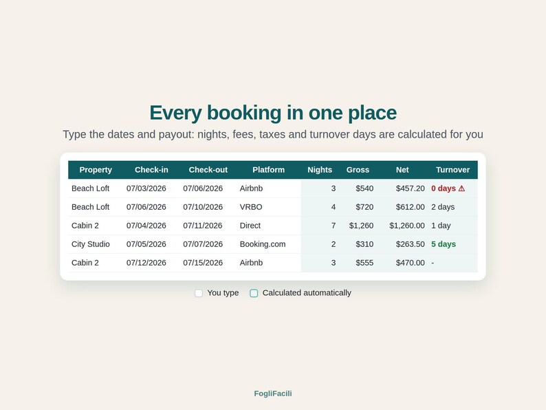 May include: A digital spreadsheet interface titled Every booking in one place, displaying property rental data including check-in and check-out dates, platforms, nights, gross and net earnings, and turnover days, with a FogliFacili logo at the bottom.