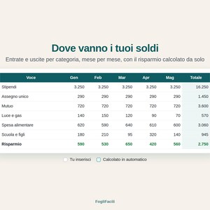 May include: A financial tracking table titled Dove vanno i tuoi soldi with columns for months Gen through Mag and rows for categories like Stipendi, Assegno unico, Mutuo, Luce e gas, Spesa alimentare, Scuola e figli, and a final Risparmio row.
