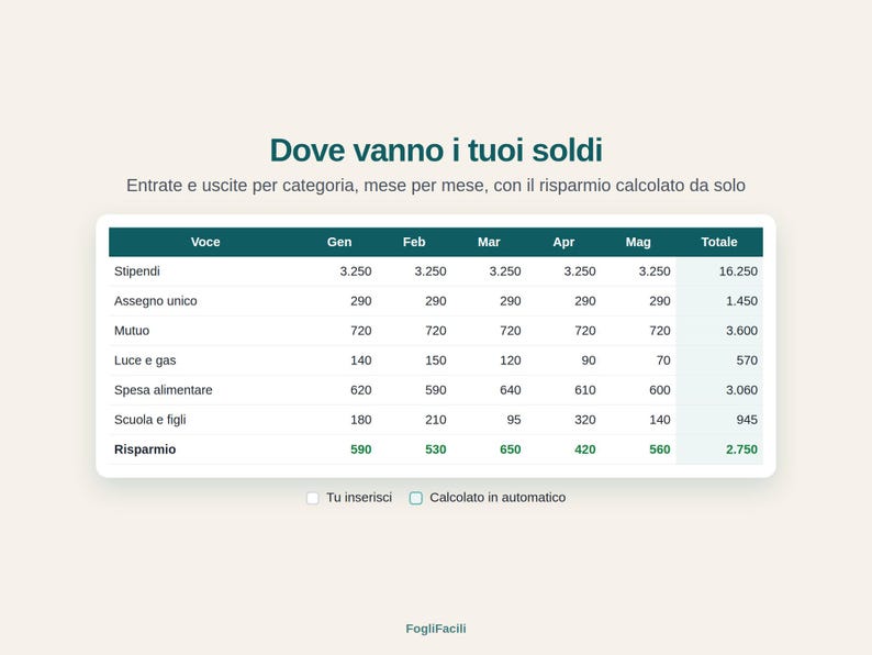 May include: A financial tracking table titled Dove vanno i tuoi soldi with columns for months Gen through Mag and rows for categories like Stipendi, Assegno unico, Mutuo, Luce e gas, Spesa alimentare, Scuola e figli, and a final Risparmio row.