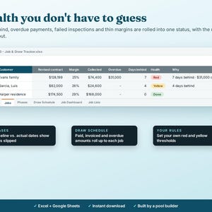 Può includere: Un'interfaccia di foglio di calcolo digitale intitolata Job & Draw Tracker.xlsx che mostra una tabella con colonne per Job #, Customer, Revised contract, Margin, Collected, Overdue, Days behind, Health e Why. Tre caselle di testo scure descrivono fasi, programmi di pagamento e regole.