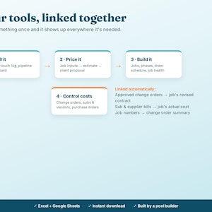 Puede incluir: Una infografía digital titulada Four tools, linked together, que muestra cuatro cuadros numerados: 1. Sell it, 2. Price it, 3. Build it y 4. Control costs. Explica cómo los datos se vinculan automáticamente entre las distintas etapas del trabajo.