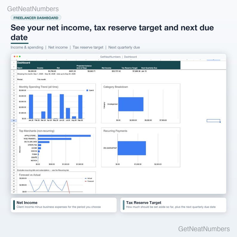 Freelancer Dashboard: spending, income, net income, tax reserve target and next quarterly due date, with spending trend, category, merchant and recurring payment charts.
