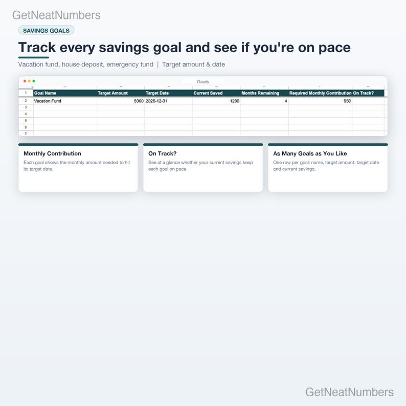 Savings goals sheet: goal name, target amount, target date and current saved, with months remaining, required monthly contribution and an on-track check.