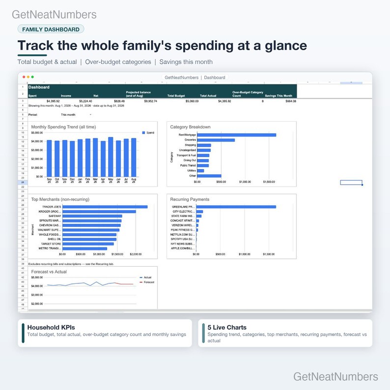 Family budget Dashboard: total budget, total actual, over-budget category count and savings this month, with spending trend, category, merchant and recurring payment charts.