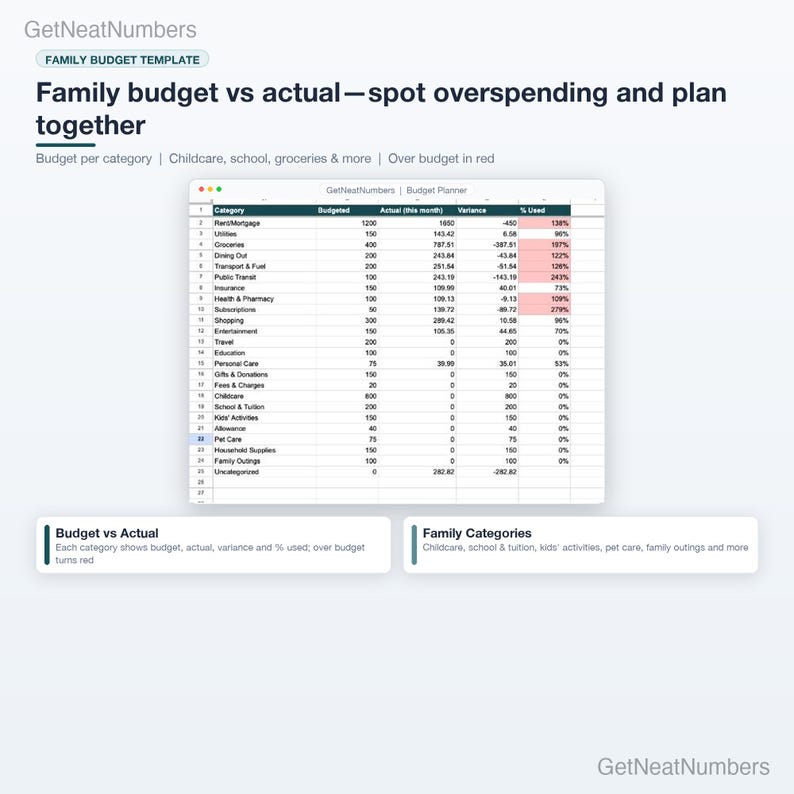 Family budget spreadsheet in Google Sheets: Budget Planner with budgeted vs actual spending, variance and percent used per category, over-budget categories in red.