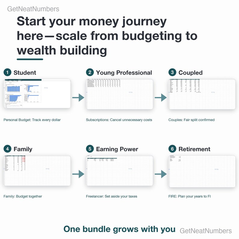 The six templates as a path from budgeting to retirement: Personal Budget, Subscriptions, Couples, Family, Freelancer and FIRE.