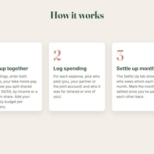 Op de afbeelding: Een infographic getiteld How it works met drie witte rechthoekige kaarten. Elke kaart bevat een groot perzikkleurig cijfer en donkergroene tekst die de stappen uitlegt: 1 Set up together, 2 Log spending, 3 Settle up monthly.