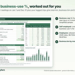 May include: A Tallyfern business-use percentage calculation document featuring a summary table with odometer readings, monthly trip logs, and running costs. It includes a bar chart for business kilometres by month and four numbered steps explaining tax calculations for self-employed individuals and employees.