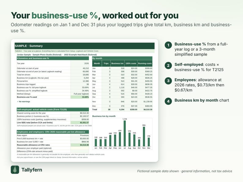 May include: A Tallyfern business-use percentage calculation document featuring a summary table with odometer readings, monthly trip logs, and running costs. It includes a bar chart for business kilometres by month and four numbered steps explaining tax calculations for self-employed individuals and employees.