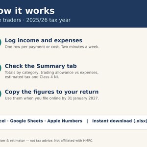 Puede incluir: Un gr&aacute;fico informativo titulado How it works para trabajadores aut&oacute;nomos, a&ntilde;o fiscal 2025/26. Enumera tres pasos: 1. Log income and expenses, 2. Check the Summary tab, 3. Copy the figures to your return. Compatible con Excel, Google Sheets y Apple Numbers.