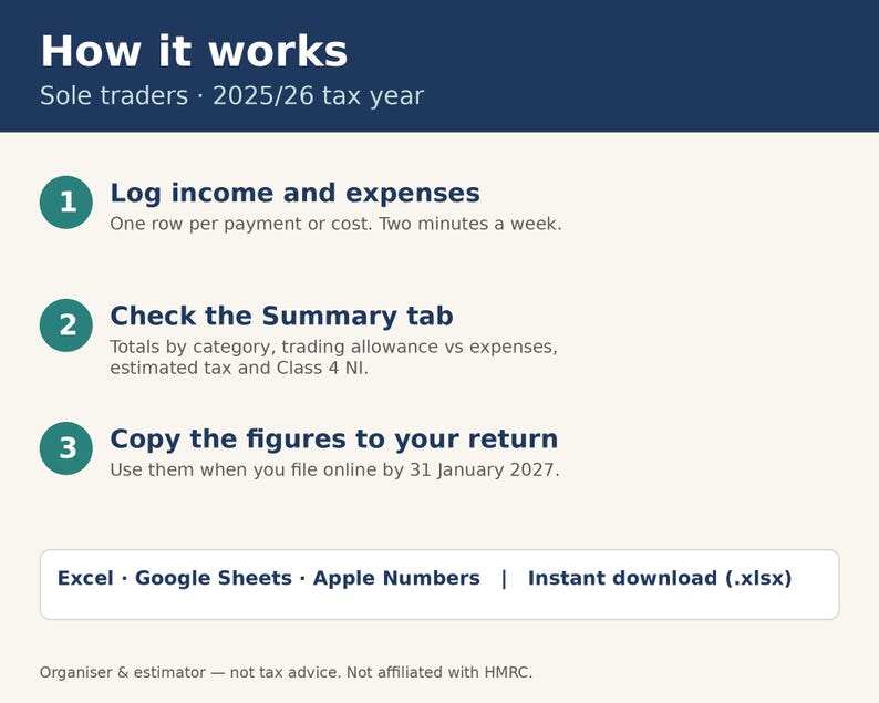 Puede incluir: Un gr&aacute;fico informativo titulado How it works para trabajadores aut&oacute;nomos, a&ntilde;o fiscal 2025/26. Enumera tres pasos: 1. Log income and expenses, 2. Check the Summary tab, 3. Copy the figures to your return. Compatible con Excel, Google Sheets y Apple Numbers.