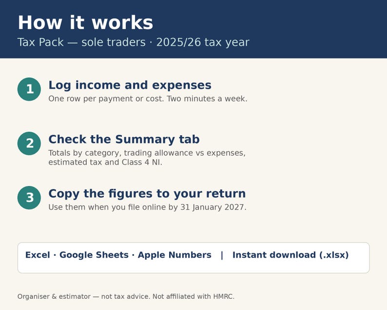 May include: An informational graphic titled How it works for a 2025/26 tax year sole trader tax pack. It outlines three steps: log income and expenses, check the summary tab, and copy figures to your return. It notes compatibility with Excel, Google Sheets, and Apple Numbers.