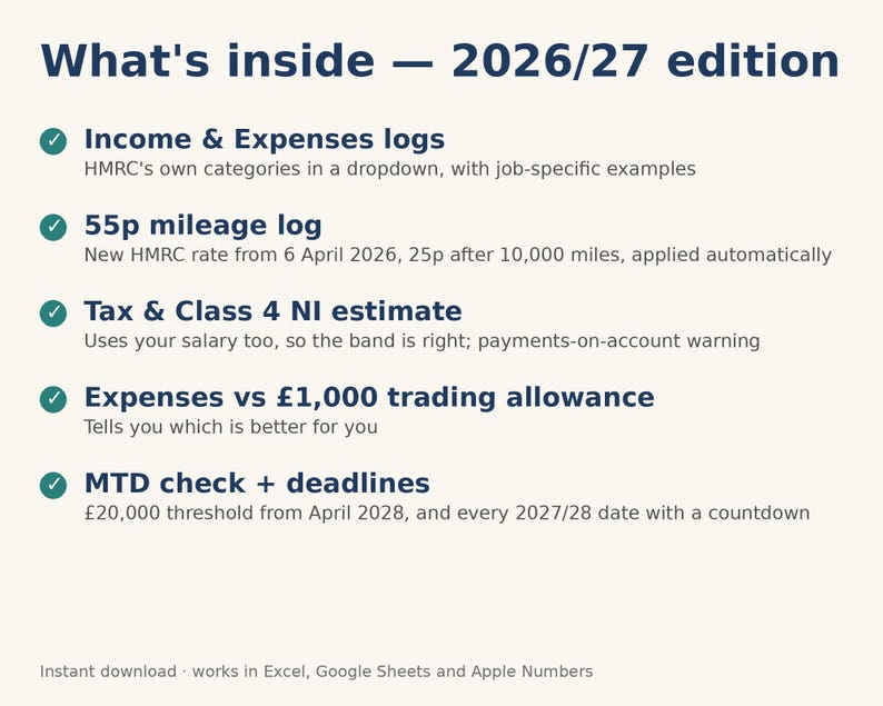 May include: A digital document titled What's inside - 2026/27 edition. It lists features including Income & Expenses logs, 55p mileage log, Tax & Class 4 NI estimate, Expenses vs &pound;1,000 trading allowance, and MTD check + deadlines for spreadsheet software.