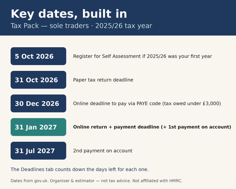 May include: A tax information graphic titled Key dates, built in for the 2025/26 tax year. It lists five deadlines: 5 Oct 2026, 31 Oct 2026, 30 Dec 2026, 31 Jan 2027, and 31 Jul 2027, with corresponding descriptions for sole traders in dark blue boxes.