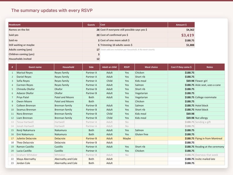 May include: A digital wedding guest list spreadsheet with a summary section at the top showing 28 names, 20 yes responses, and a total cost of $3,419. The table includes columns for guest name, household, side, adult or child, RSVP, meal choice, cost, and notes.