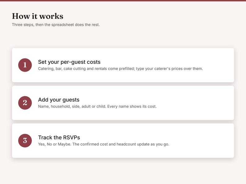 May include: A digital infographic titled How it works with the subtitle Three steps, then the spreadsheet does the rest. It lists three numbered steps in maroon circles: 1. Set your per-guest costs, 2. Add your guests, and 3. Track the RSVPs.