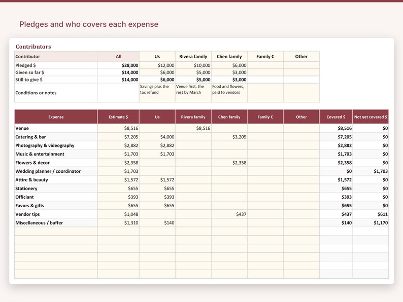 May include: A financial spreadsheet titled Pledges and who covers each expense. It features two tables detailing contributor pledges and specific wedding expenses, including venue, catering, photography, and music, with columns for family contributions and coverage status.