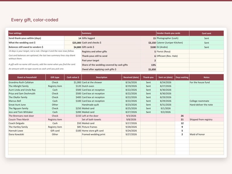 May include: A digital wedding gift tracker spreadsheet titled Every gift, colour-coded. The table features columns for guest names, gift types, cash values, descriptions, received dates, thank-you status, sent dates, days waiting, and notes.