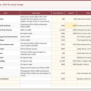 May include: A wedding budget planning table titled Every line, with its usual range. The chart features columns for Item, Usual range, Your estimate $, Actual $, and Notes, listing expenses like marriage license, photographer, and venue.