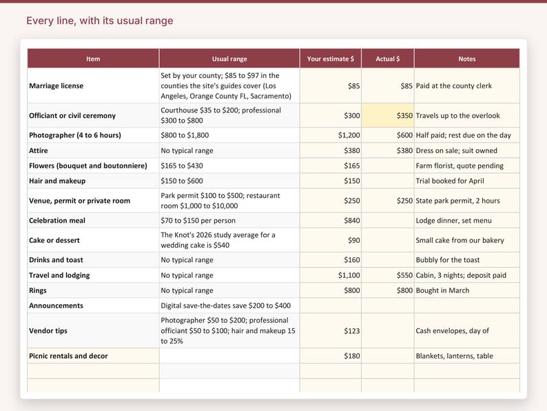May include: A wedding budget planning table titled Every line, with its usual range. The chart features columns for Item, Usual range, Your estimate $, Actual $, and Notes, listing expenses like marriage license, photographer, and venue.