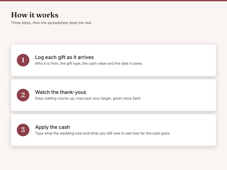 May include: A digital infographic titled How it works, featuring three numbered steps in maroon circles. Step 1: Log each gift as it arrives. Step 2: Watch the thank-yous. Step 3: Apply the cash. Each step includes a brief description of the spreadsheet functions.