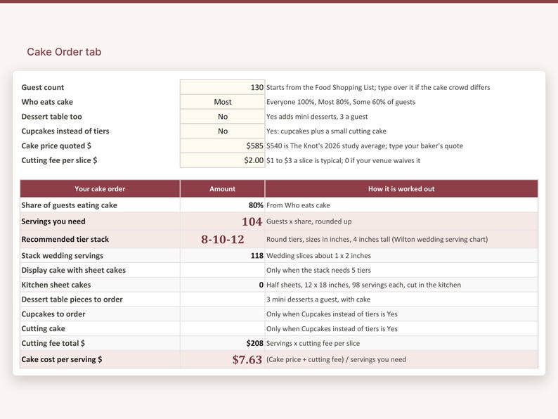 May include: A digital Cake Order tab spreadsheet featuring rows for guest count, cake price, and cutting fees. It includes calculations for servings needed, a recommended 8-10-12 inch tier stack, and a final cake cost per serving of $7.63 in red text.