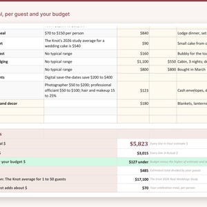 May include: A digital budget planning table titled Your total, per guest and your budget. It lists categories like Celebration meal, Cake or dessert, and Rings with associated costs and notes. The bottom section displays totals, including an estimated total of $5,823 and an actual total of $3,015.