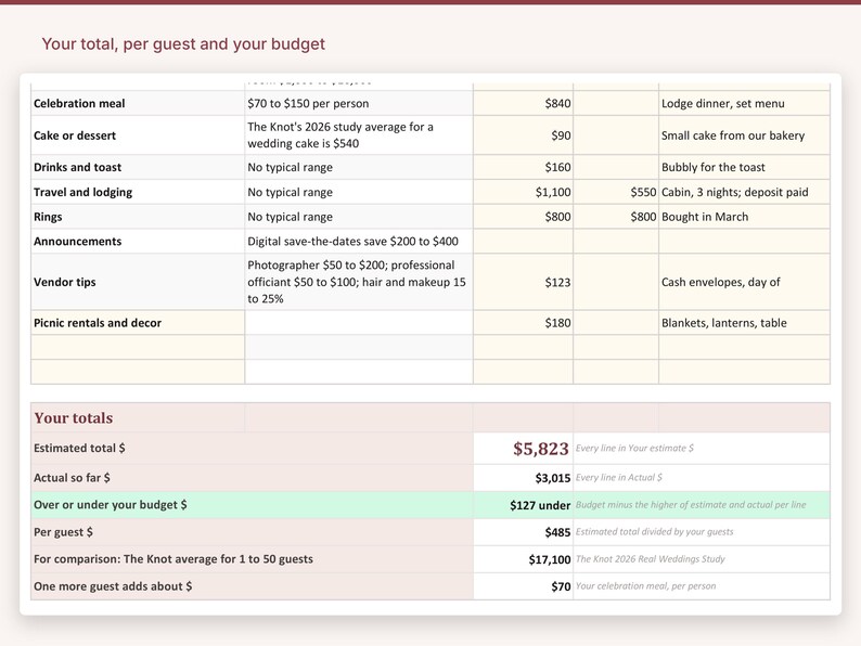 May include: A digital budget planning table titled Your total, per guest and your budget. It lists categories like Celebration meal, Cake or dessert, and Rings with associated costs and notes. The bottom section displays totals, including an estimated total of $5,823 and an actual total of $3,015.