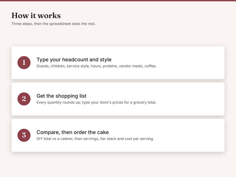 May include: An infographic titled How it works with three steps. Step 1: Type your headcount and style. Step 2: Get the shopping list. Step 3: Compare, then order the cake. Each step includes a numbered maroon circle and descriptive text.