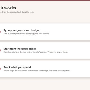 May include: An instructional graphic titled How it works with the subtitle Three steps, then the spreadsheet does the rest. It lists three numbered steps in maroon circles: 1. Type your guests and budget, 2. Start from the usual prices, 3. Track what you spend.