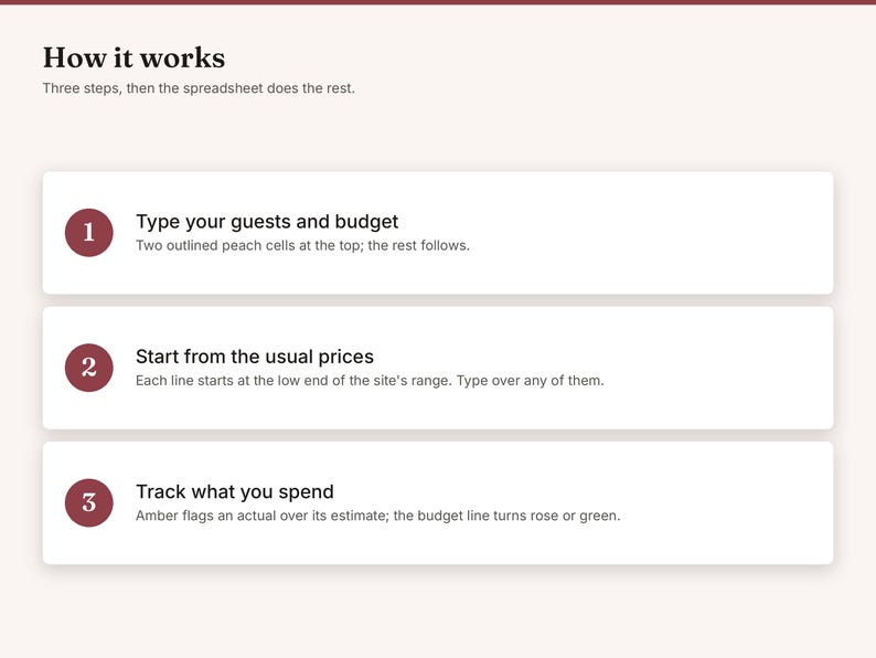 May include: An instructional graphic titled How it works with the subtitle Three steps, then the spreadsheet does the rest. It lists three numbered steps in maroon circles: 1. Type your guests and budget, 2. Start from the usual prices, 3. Track what you spend.