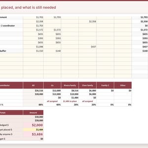 May include: A financial spreadsheet titled Pledged, placed, and what is still needed, featuring tables with rows for wedding expenses like music, flowers, and attire, alongside columns detailing contributions from various families and total budget estimates.