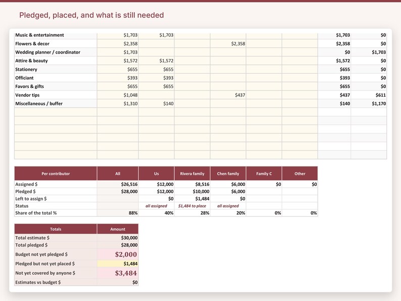May include: A financial spreadsheet titled Pledged, placed, and what is still needed, featuring tables with rows for wedding expenses like music, flowers, and attire, alongside columns detailing contributions from various families and total budget estimates.