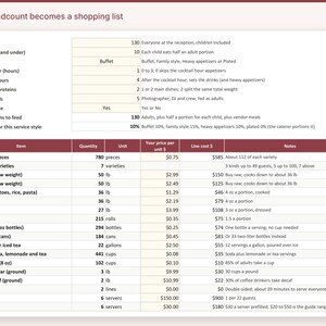 May include: A digital spreadsheet titled Your headcount becomes a shopping list, featuring a table with columns for item, quantity, unit, price per unit, line cost, and notes, detailing catering requirements for 130 guests and 5 vendor meals.