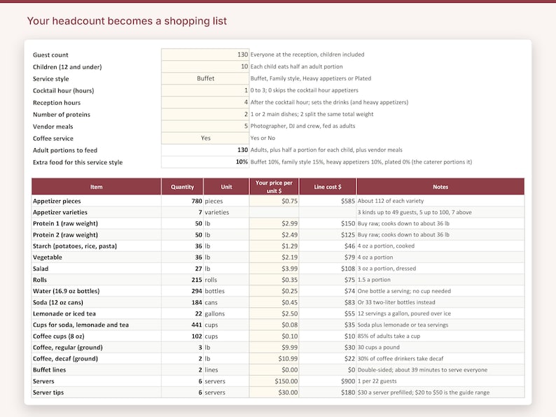 May include: A digital spreadsheet titled Your headcount becomes a shopping list, featuring a table with columns for item, quantity, unit, price per unit, line cost, and notes, detailing catering requirements for 130 guests and 5 vendor meals.