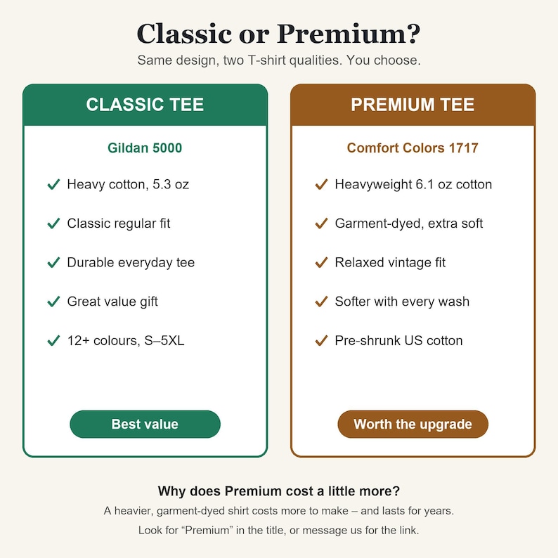 May include: A comparison chart titled Classic or Premium? featuring two columns. The green Classic Tee column lists Gildan 5000, 5.3 oz heavy cotton, regular fit, and 12+ colors. The brown Premium Tee column lists Comfort Colors 1717, 6.1 oz cotton.