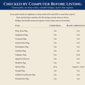 Pu&ograve; includere: Una tabella di specifiche tecniche intitolata Checked by Computer Before Listing. Elenca varie bandiere storiche e le relative dimensioni minime in pollici per i processi di taglio laser e di taglio su cartoncino.