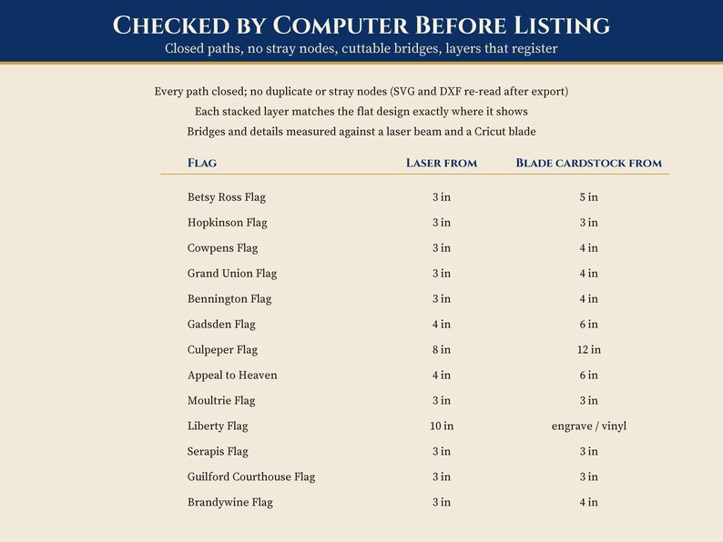 Pu&ograve; includere: Una tabella di specifiche tecniche intitolata Checked by Computer Before Listing. Elenca varie bandiere storiche e le relative dimensioni minime in pollici per i processi di taglio laser e di taglio su cartoncino.
