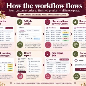 以下が含まれることがあります： カスタムアパレル生産の8つのステップを詳述した「How the workflow flows」というタイトルのインフォグラフィック。1から8までの番号付きセクションがあり、それぞれにアイコンとテキストが含まれ、注文作成、ジョブ詳細、作業指示、生産、在庫、レポート、繰り返しジョブ、データバックアップについて説明しています。