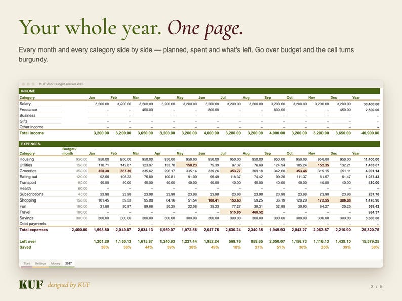 Op de afbeelding: Een digitaal budgettracker-spreadsheet met de titel KUF 2027 Budget Tracker. De interface toont inkomsten- en uitgavencategorie&euml;n over twaalf maanden met numerieke gegevens. Cellen die het budget overschrijden, zijn gemarkeerd in bordeauxrood.