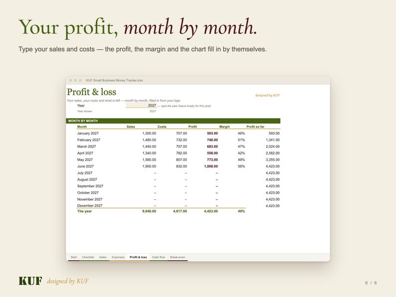 May include: A digital spreadsheet interface titled Profit & loss for a small business money tracker. The table displays columns for month, sales, costs, profit, margin, and profit so far for the year 2027, with rows for each month of the year.