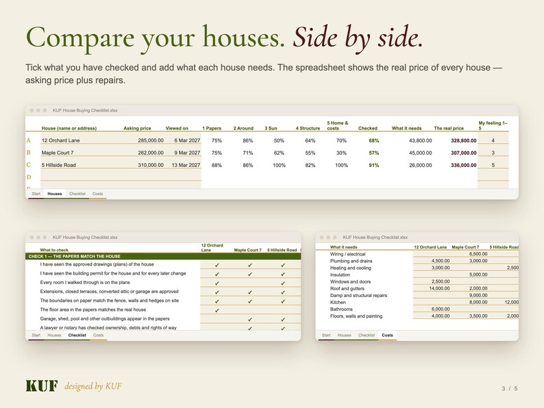以下が含まれることがあります： Compare your houses. Side by side. というタイトルの住宅購入チェックリスト用デジタルスプレッドシート。インターフェースには、物件の住所、希望価格、修繕費、および物件評価とメンテナンスのためのチェックリストが表示された3つのウィンドウが含まれています。