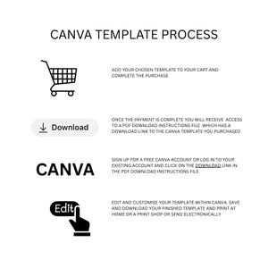 May include: A black and white graphic illustrating the Canva template process. The steps include adding a template to a cart, downloading a PDF, using Canva, and editing the template. Text includes "Canva Template Process" and "Download".