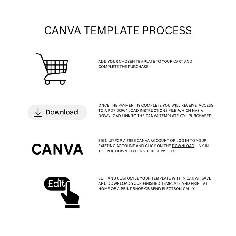 May include: A black and white graphic illustrating the Canva template process. The steps include adding a template to a cart, downloading a PDF, using Canva, and editing the template. Text includes "Canva Template Process" and "Download".