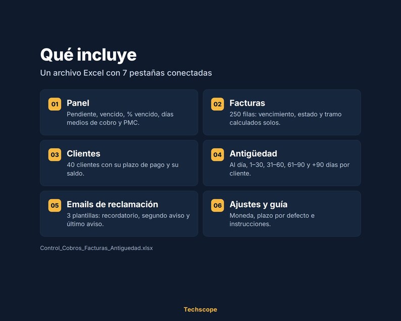 May include: A dark blue digital infographic titled Qu&eacute; incluye, detailing an Excel file with 7 connected tabs. It lists six sections: Panel, Facturas, Clientes, Antig&uuml;edad, Emails de reclamaci&oacute;n, and Ajustes y gu&iacute;a, with descriptions for each.