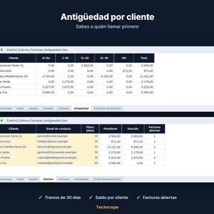 May include: A digital dashboard display featuring two spreadsheet tables titled Antig&uuml;edad por cliente and Sabes a qui&eacute;n llamar primero. The tables show financial data for various clients, including columns for invoice aging, contact emails, and open invoices.